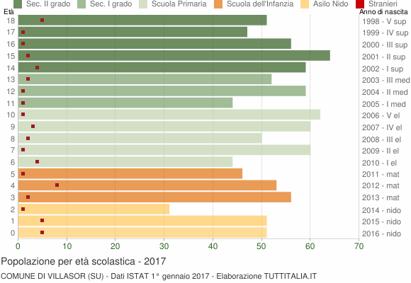 Grafico Popolazione in età scolastica - Villasor 2017
