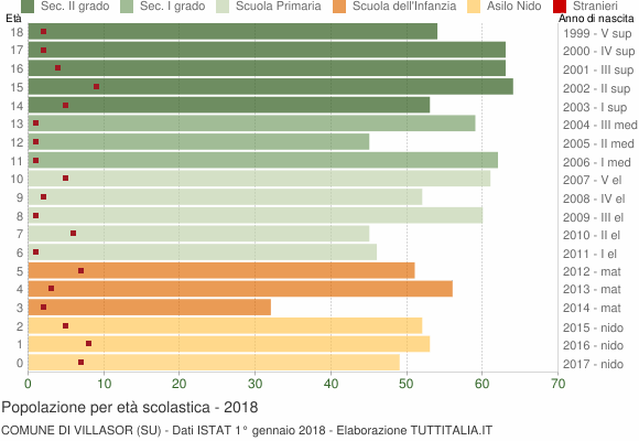 Grafico Popolazione in età scolastica - Villasor 2018