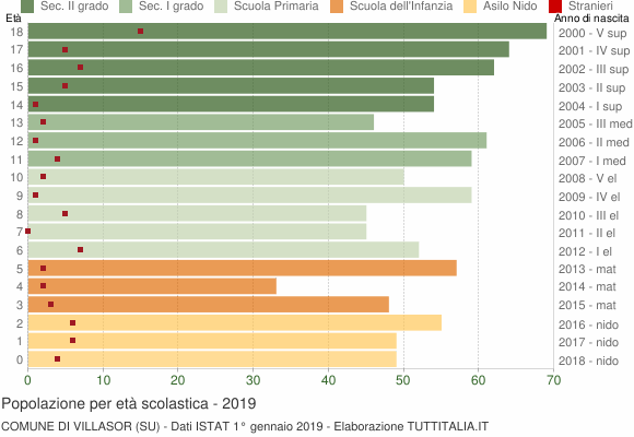Grafico Popolazione in età scolastica - Villasor 2019