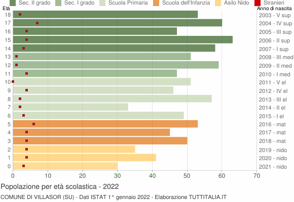Grafico Popolazione in età scolastica - Villasor 2022