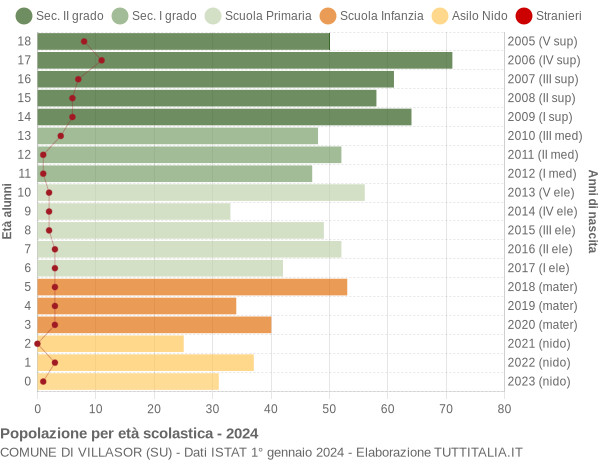 Grafico Popolazione in età scolastica - Villasor 2024