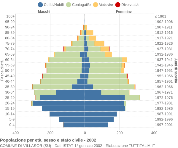 Grafico Popolazione per età, sesso e stato civile Comune di Villasor (SU)