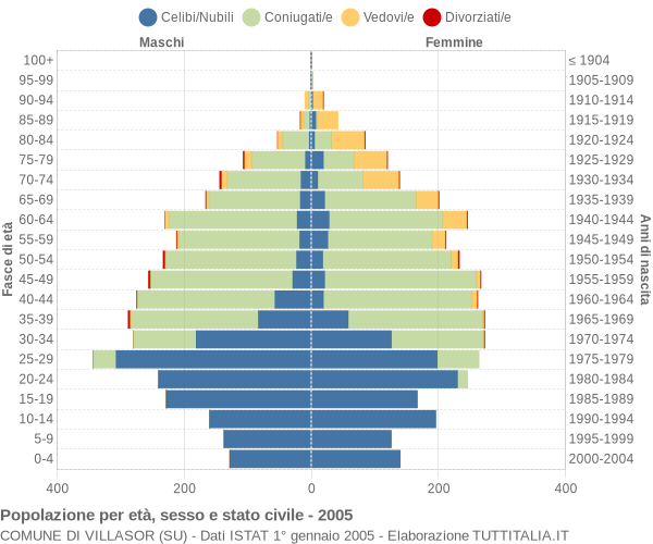 Grafico Popolazione per età, sesso e stato civile Comune di Villasor (SU)