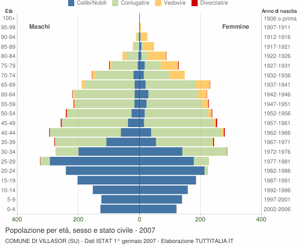 Grafico Popolazione per età, sesso e stato civile Comune di Villasor (SU)