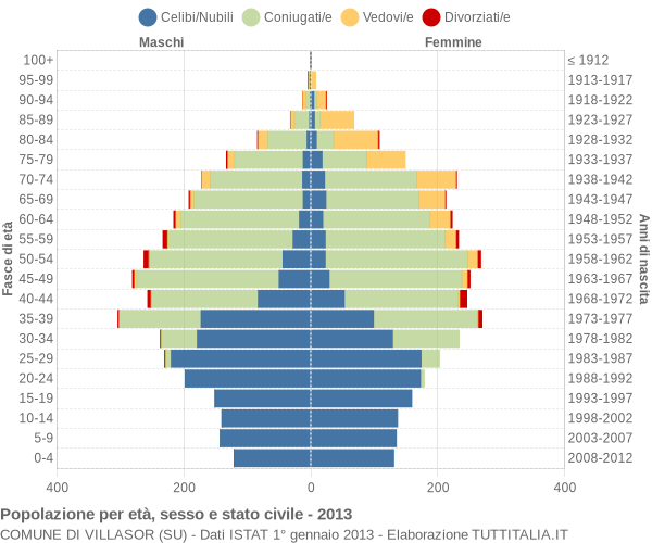 Grafico Popolazione per età, sesso e stato civile Comune di Villasor (SU)