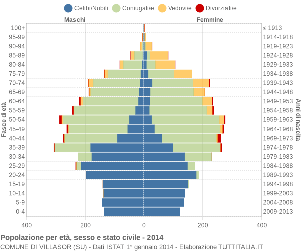 Grafico Popolazione per età, sesso e stato civile Comune di Villasor (SU)