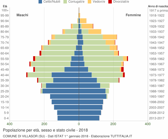 Grafico Popolazione per età, sesso e stato civile Comune di Villasor (SU)