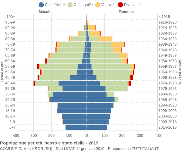 Grafico Popolazione per età, sesso e stato civile Comune di Villasor (SU)