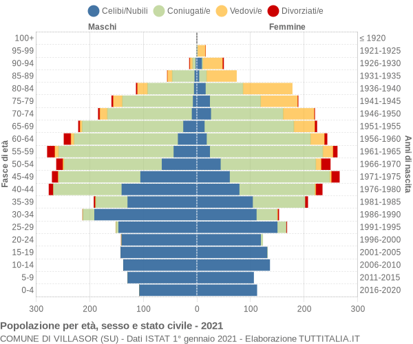 Grafico Popolazione per età, sesso e stato civile Comune di Villasor (SU)