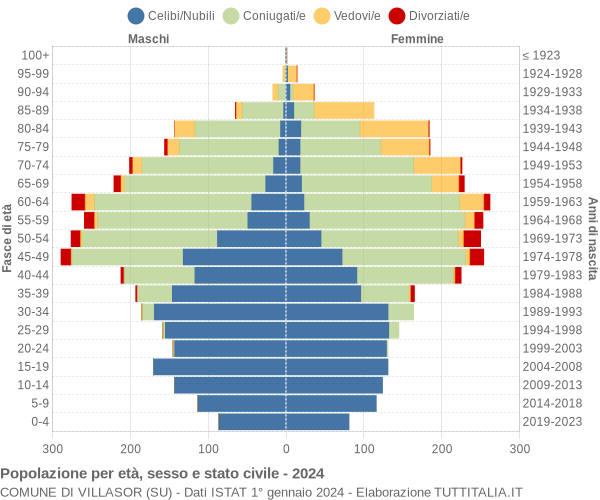 Grafico Popolazione per età, sesso e stato civile Comune di Villasor (SU)