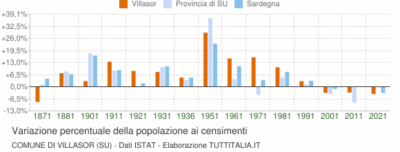 Grafico variazione percentuale della popolazione Comune di Villasor (SU)