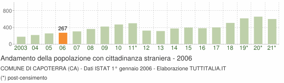 Grafico andamento popolazione stranieri Comune di Capoterra (CA)