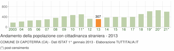 Grafico andamento popolazione stranieri Comune di Capoterra (CA)