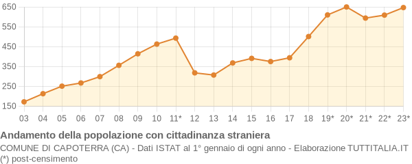 Andamento popolazione stranieri Comune di Capoterra (CA)