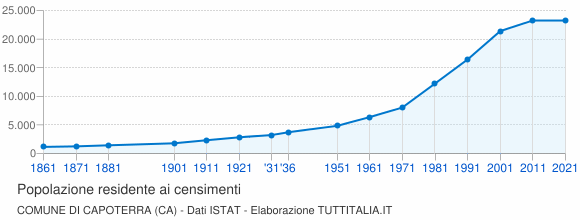 Grafico andamento storico popolazione Comune di Capoterra (CA)