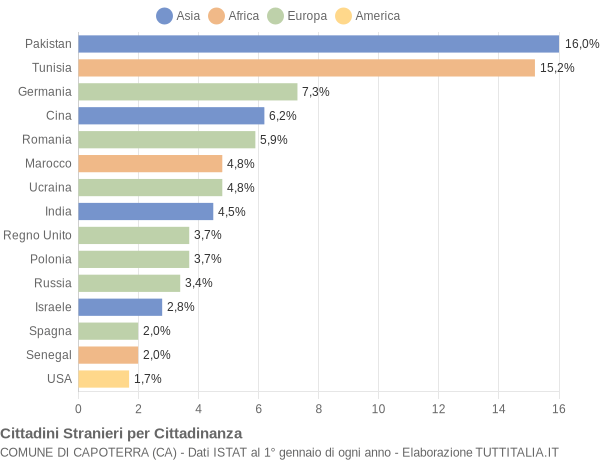 Grafico cittadinanza stranieri - Capoterra 2008