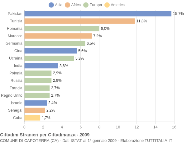Grafico cittadinanza stranieri - Capoterra 2009
