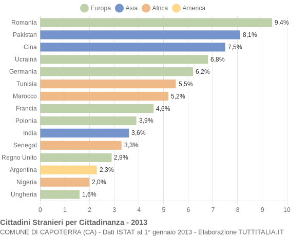 Grafico cittadinanza stranieri - Capoterra 2013