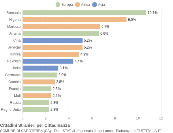 Grafico cittadinanza stranieri - Capoterra 2019