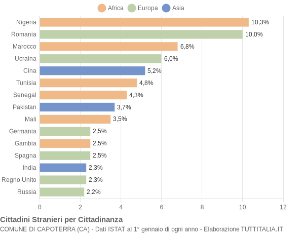 Grafico cittadinanza stranieri - Capoterra 2020