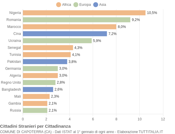 Grafico cittadinanza stranieri - Capoterra 2022