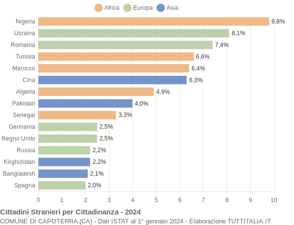 Grafico cittadinanza stranieri - Capoterra 2024