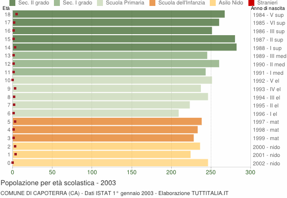 Grafico Popolazione in età scolastica - Capoterra 2003