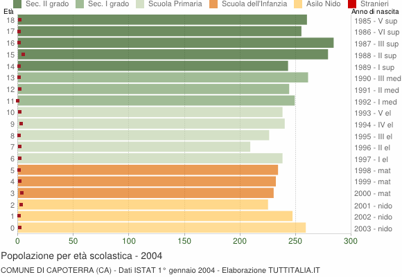 Grafico Popolazione in età scolastica - Capoterra 2004
