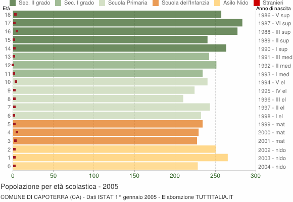Grafico Popolazione in età scolastica - Capoterra 2005