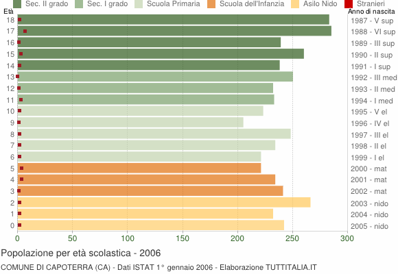 Grafico Popolazione in età scolastica - Capoterra 2006