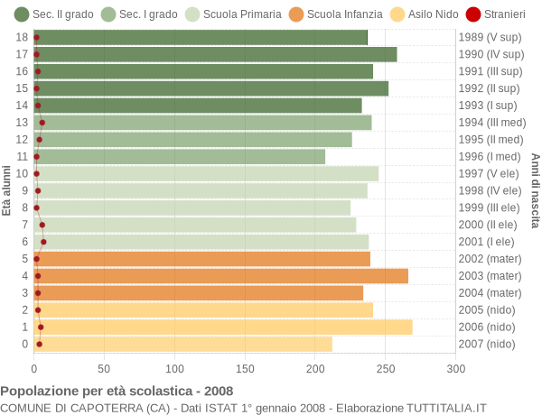 Grafico Popolazione in età scolastica - Capoterra 2008