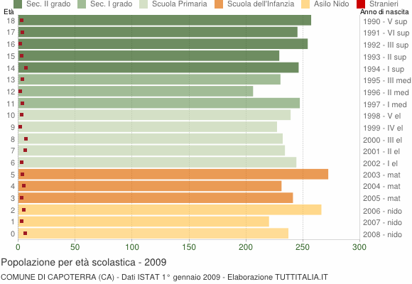 Grafico Popolazione in età scolastica - Capoterra 2009