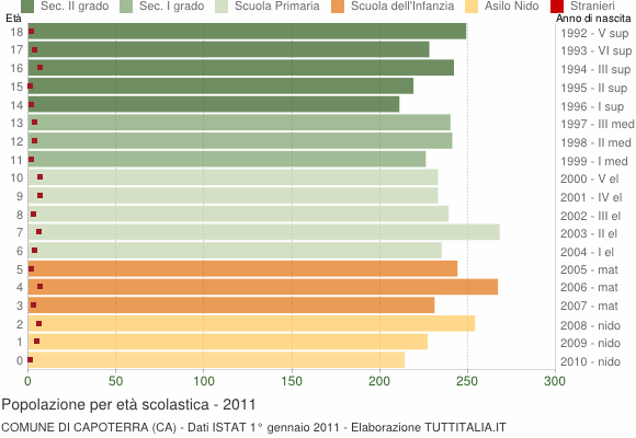 Grafico Popolazione in età scolastica - Capoterra 2011