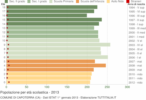 Grafico Popolazione in età scolastica - Capoterra 2013