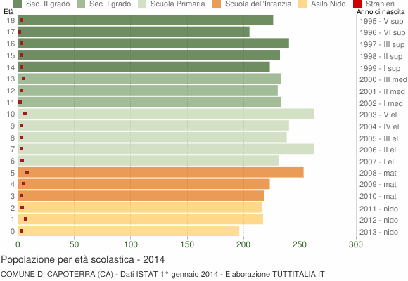 Grafico Popolazione in età scolastica - Capoterra 2014