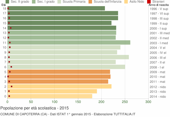 Grafico Popolazione in età scolastica - Capoterra 2015
