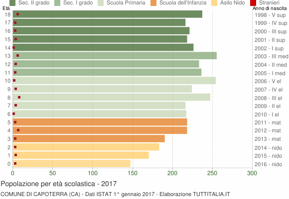 Grafico Popolazione in età scolastica - Capoterra 2017