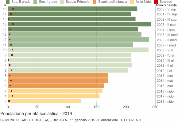 Grafico Popolazione in età scolastica - Capoterra 2019