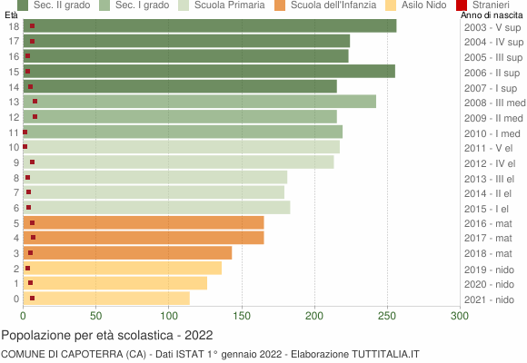 Grafico Popolazione in età scolastica - Capoterra 2022