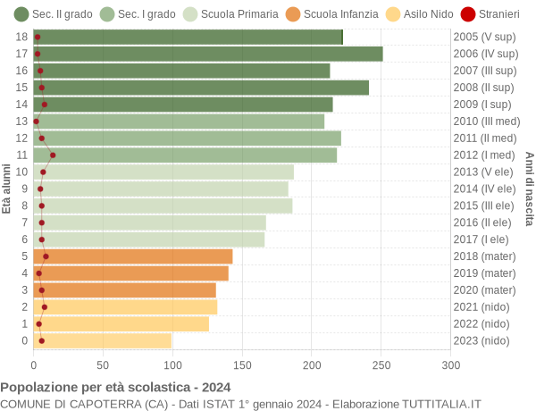 Grafico Popolazione in età scolastica - Capoterra 2024