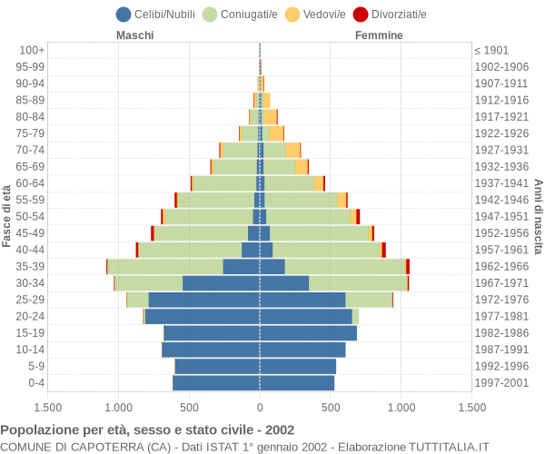 Grafico Popolazione per età, sesso e stato civile Comune di Capoterra (CA)