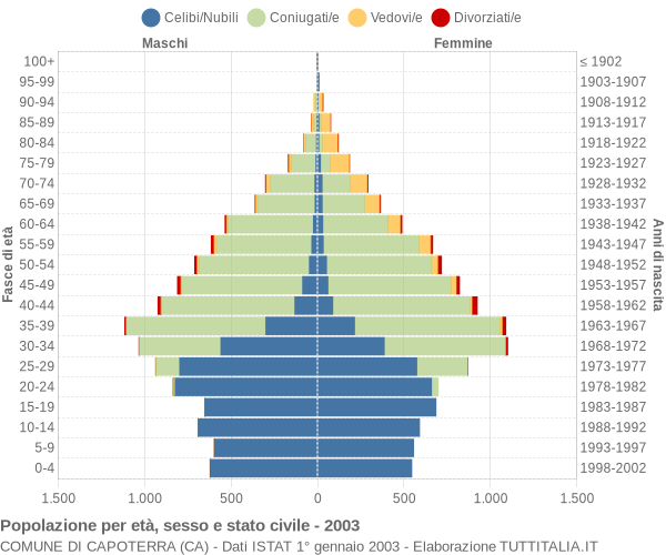 Grafico Popolazione per età, sesso e stato civile Comune di Capoterra (CA)