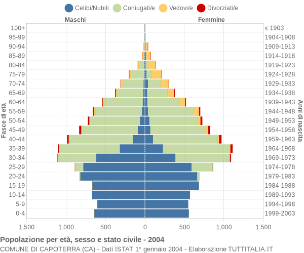 Grafico Popolazione per età, sesso e stato civile Comune di Capoterra (CA)