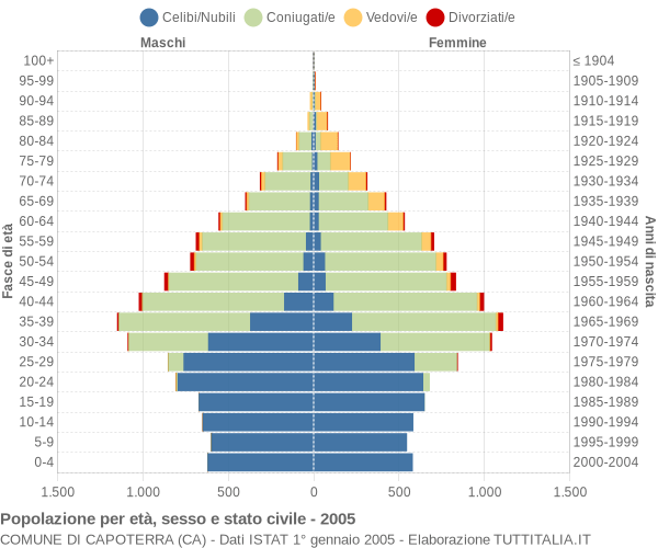 Grafico Popolazione per età, sesso e stato civile Comune di Capoterra (CA)