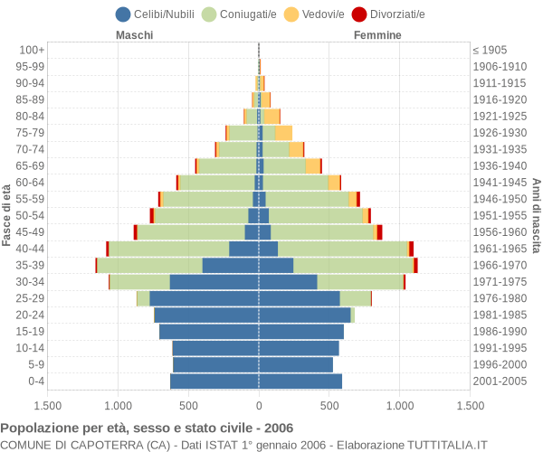 Grafico Popolazione per età, sesso e stato civile Comune di Capoterra (CA)