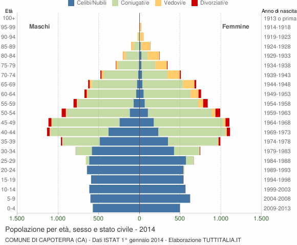 Grafico Popolazione per età, sesso e stato civile Comune di Capoterra (CA)