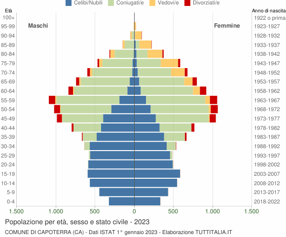 Grafico Popolazione per età, sesso e stato civile Comune di Capoterra (CA)