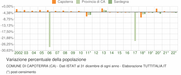 Variazione percentuale della popolazione Comune di Capoterra (CA)