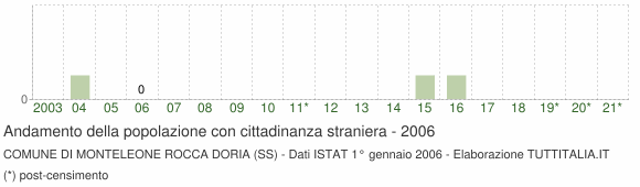 Grafico andamento popolazione stranieri Comune di Monteleone Rocca Doria (SS)