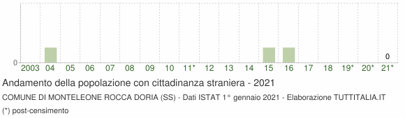 Grafico andamento popolazione stranieri Comune di Monteleone Rocca Doria (SS)